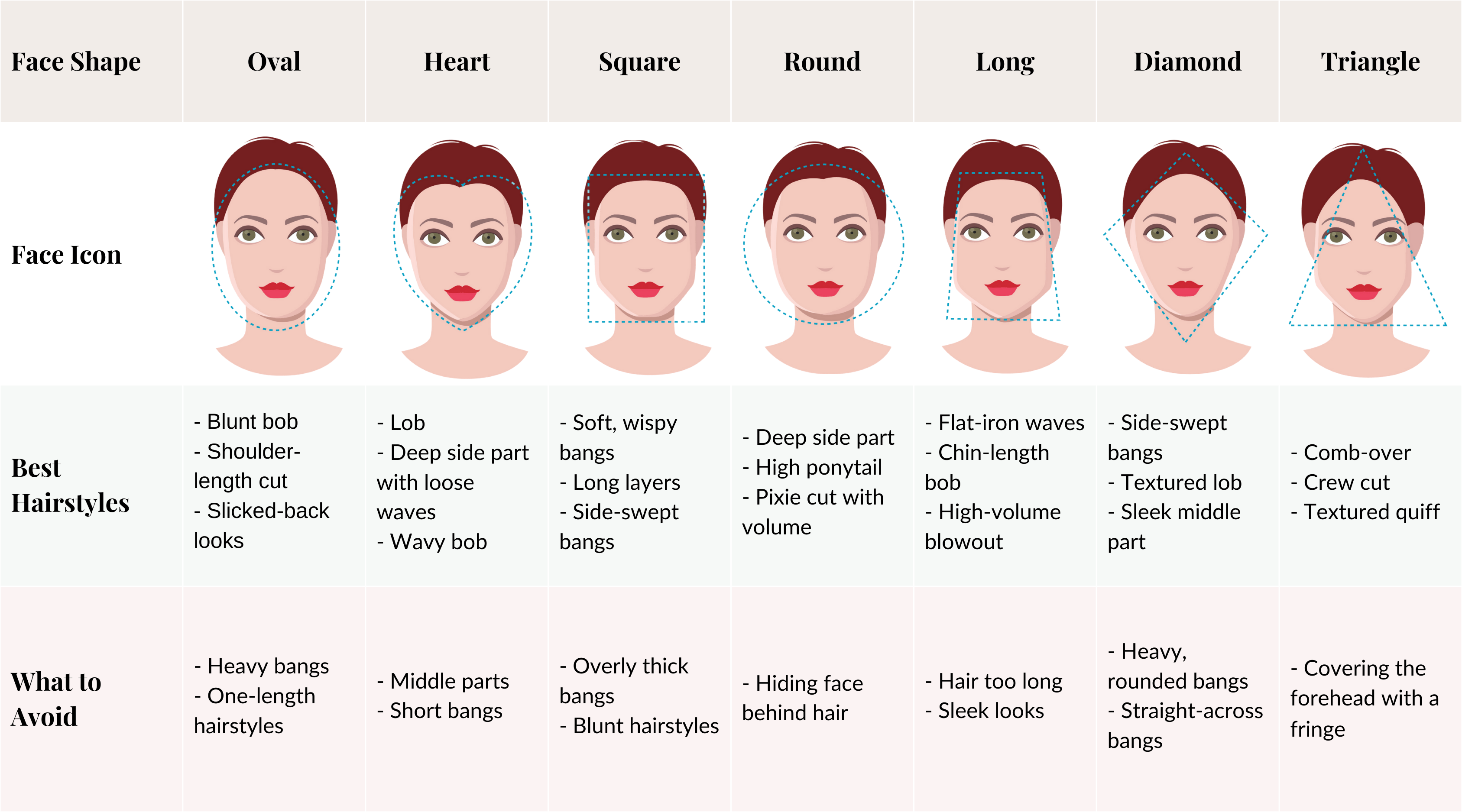 Illustrated guide showing the best hairstyles and styles to avoid for each female face shape, including oval, heart, square, round, long, diamond, and triangle.