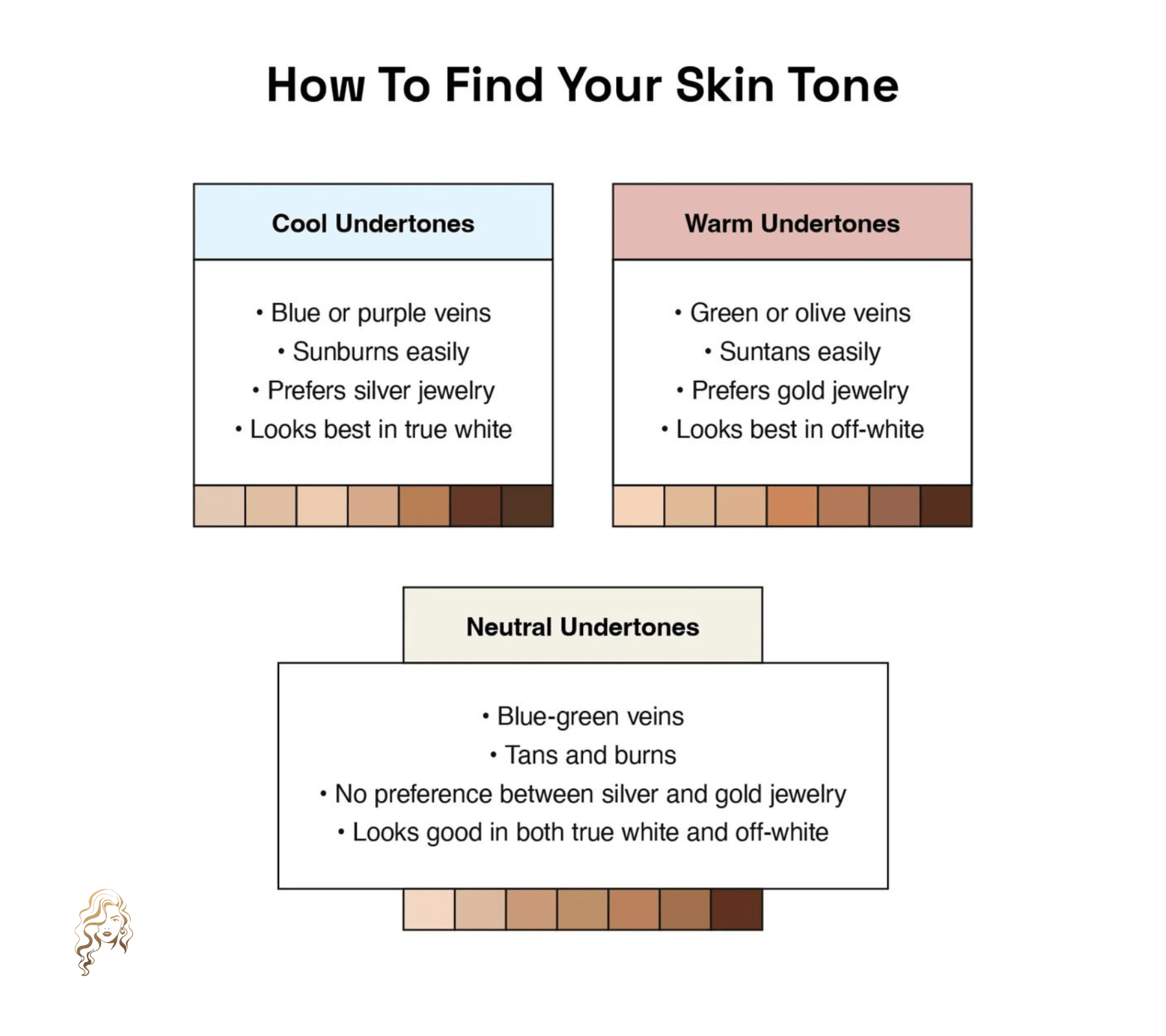 Educational guide showing how to find your skin tone and undertone using vein color, sun reaction, and jewelry preference with visual color swatches.