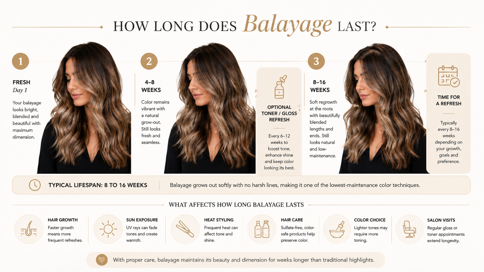 Infographic showing how balayage hair color typically lasts from a fresh appointment through touch-up and maintenance stages.