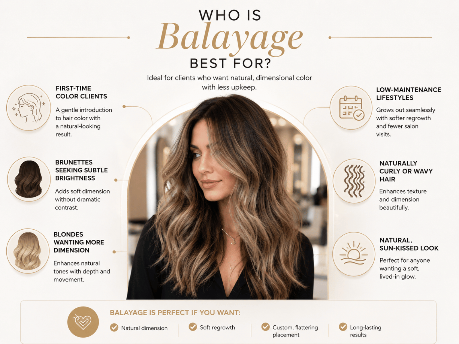 Infographic showing the types of clients, hair textures, and color goals that are best suited for balayage hair color.