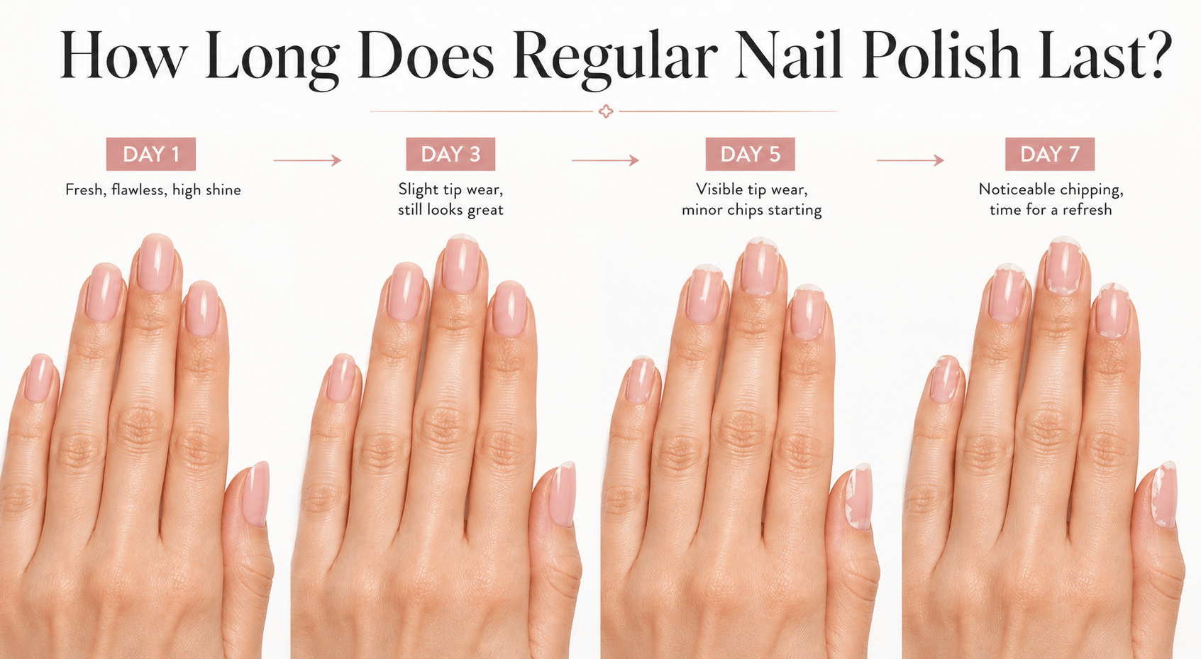 Timeline showing how regular nail polish typically wears from day one through day seven, including shine loss and edge chipping.