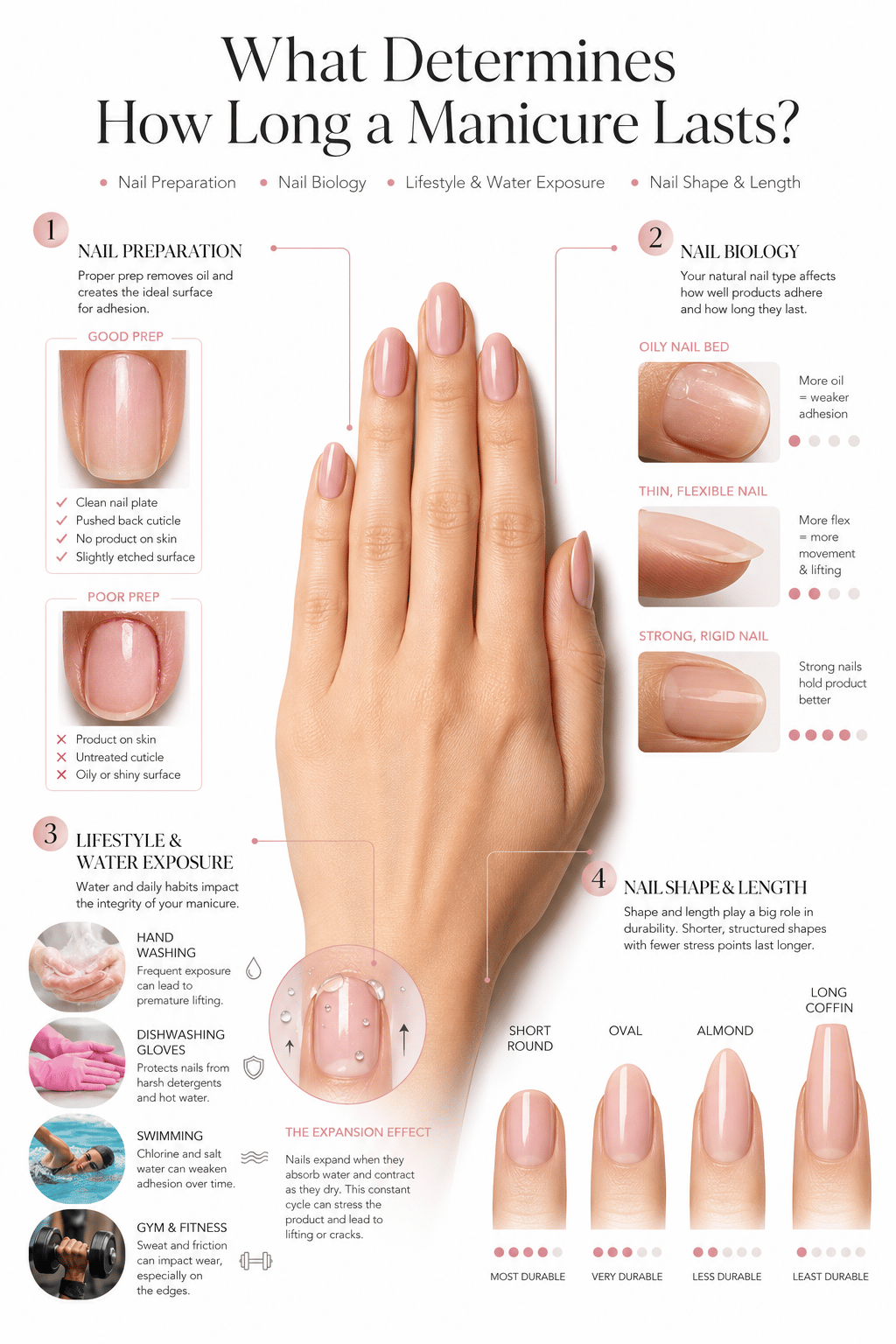 Illustration showing the four main factors that affect how long a manicure lasts: nail preparation, nail biology, lifestyle exposure, and nail shape.