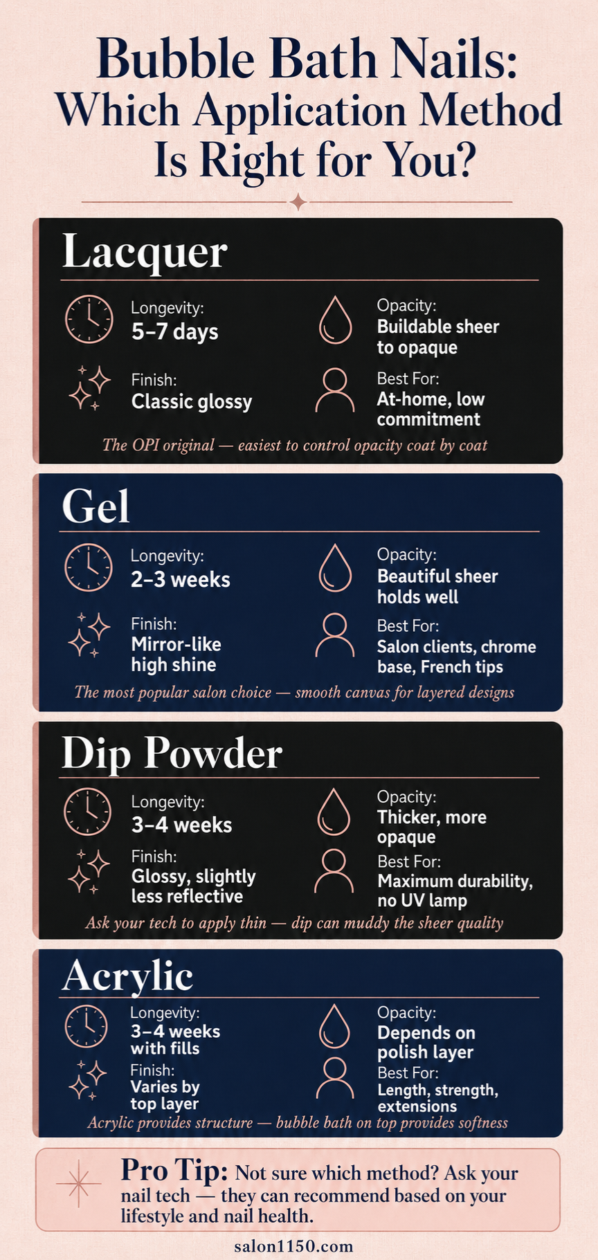infographic comparing four bubble bath nail application methods showing longevity opacity finish and best use for regular lacquer gel polish dip powder and acrylic with rose gold icons and pro tips