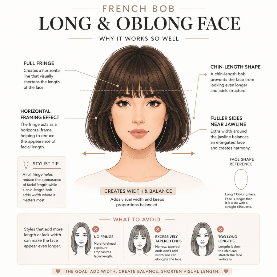 Illustrated guide showing a French bob haircut for long and oblong face shapes with a full fringe and chin-length cut to create balance and width.