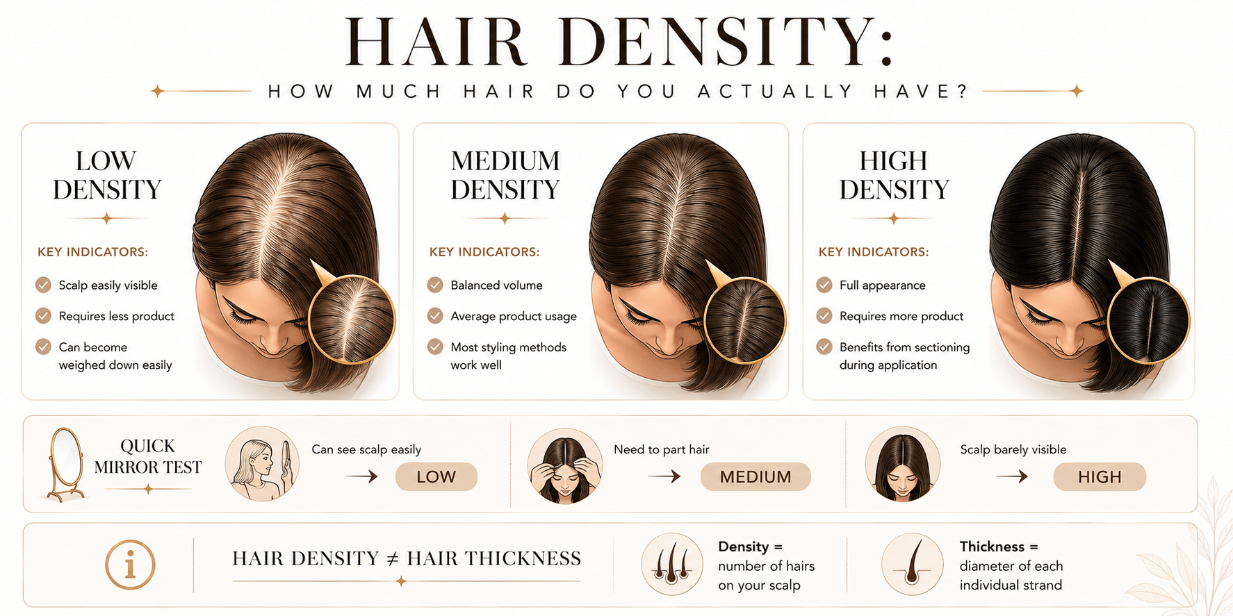 Hair density infographic showing low, medium, and high hair density with overhead scalp illustrations and a simple mirror self-check test.