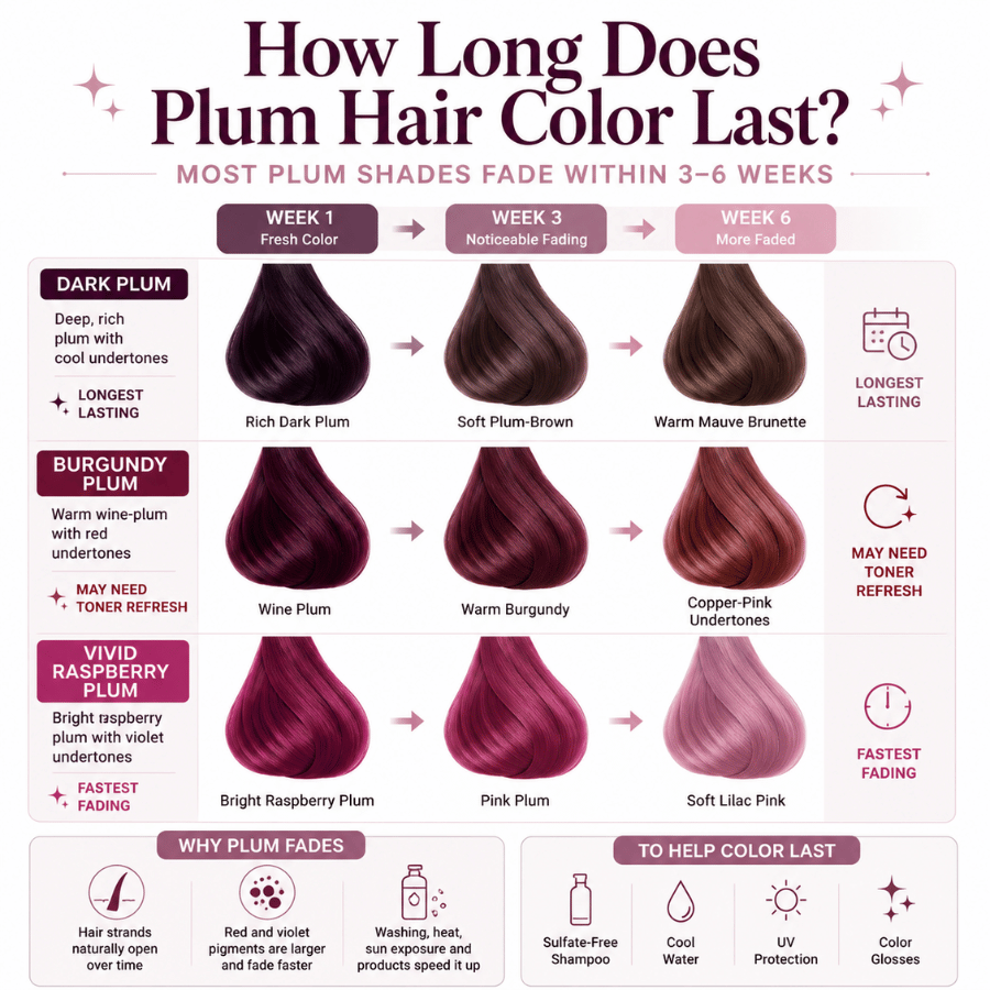 Infographic showing how long dark plum, burgundy plum, and vivid raspberry plum hair colors typically last before noticeable fading.