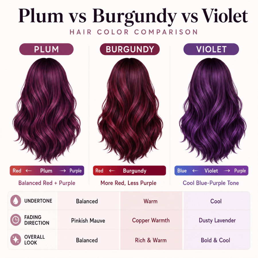 Infographic comparing plum, burgundy, and violet hair color shades, including undertones, warmth levels, and color characteristics.